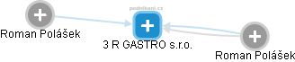 3 R GASTRO s.r.o. - náhled vizuálního zobrazení vztahů obchodního rejstříku
