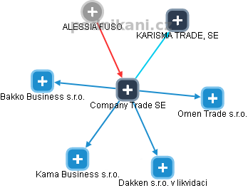Company Trade SE - náhled vizuálního zobrazení vztahů obchodního rejstříku