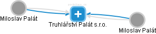 Truhlářství Palát s.r.o. - náhled vizuálního zobrazení vztahů obchodního rejstříku