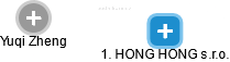1. HONG HONG s.r.o. - náhled vizuálního zobrazení vztahů obchodního rejstříku