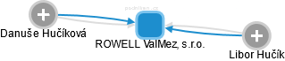 ROWELL ValMez, s.r.o. - náhled vizuálního zobrazení vztahů obchodního rejstříku