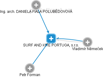 SURF AND KITE PORTUGAL, s.r.o. - náhled vizuálního zobrazení vztahů obchodního rejstříku