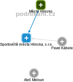 Sportoviště města Hlinska, s.r.o. - náhled vizuálního zobrazení vztahů obchodního rejstříku