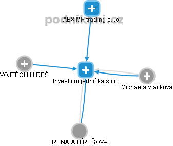 Investiční jednička s.r.o. - náhled vizuálního zobrazení vztahů obchodního rejstříku