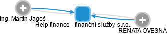Help finance - finanční služby, s.r.o. - náhled vizuálního zobrazení vztahů obchodního rejstříku