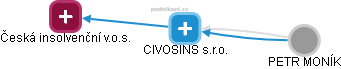 CIVOSINS s.r.o. - náhled vizuálního zobrazení vztahů obchodního rejstříku