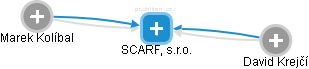 SCARF, s.r.o. - náhled vizuálního zobrazení vztahů obchodního rejstříku