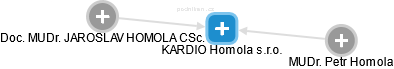 KARDIO Homola s.r.o. - náhled vizuálního zobrazení vztahů obchodního rejstříku