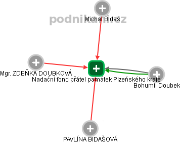 Nadační fond přátel památek Plzeňského kraje - náhled vizuálního zobrazení vztahů obchodního rejstříku
