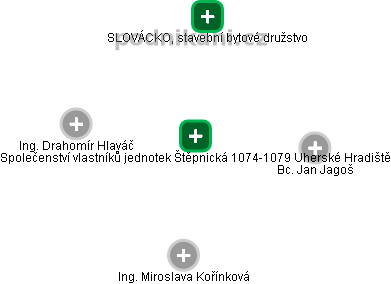 Společenství vlastníků jednotek Štěpnická 1074-1079 Uherské Hradiště - náhled vizuálního zobrazení vztahů obchodního rejstříku