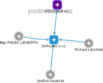 SHIVLING s.r.o. - náhled vizuálního zobrazení vztahů obchodního rejstříku