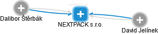 NEXTPACK s.r.o. - náhled vizuálního zobrazení vztahů obchodního rejstříku