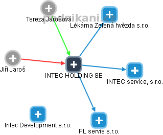 INTEC HOLDING SE - náhled vizuálního zobrazení vztahů obchodního rejstříku