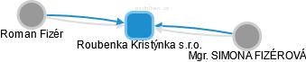 Roubenka Kristýnka s.r.o. - náhled vizuálního zobrazení vztahů obchodního rejstříku