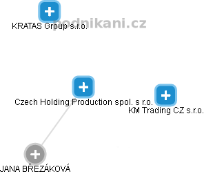 Czech Holding Production spol. s r.o. - náhled vizuálního zobrazení vztahů obchodního rejstříku