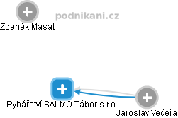 Rybářství SALMO Tábor s.r.o. - náhled vizuálního zobrazení vztahů obchodního rejstříku