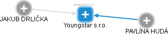 Youngstar s.r.o. - náhled vizuálního zobrazení vztahů obchodního rejstříku