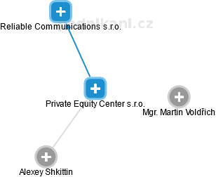Private Equity Center s.r.o. - náhled vizuálního zobrazení vztahů obchodního rejstříku