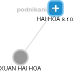 HAI HOA s.r.o. - náhled vizuálního zobrazení vztahů obchodního rejstříku