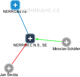 NERROX C.N.S., SE - náhled vizuálního zobrazení vztahů obchodního rejstříku