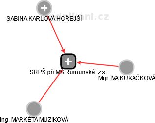 SRPŠ při MŠ Rumunská, z.s. - náhled vizuálního zobrazení vztahů obchodního rejstříku