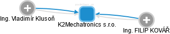 K2Mechatronics s.r.o. - náhled vizuálního zobrazení vztahů obchodního rejstříku