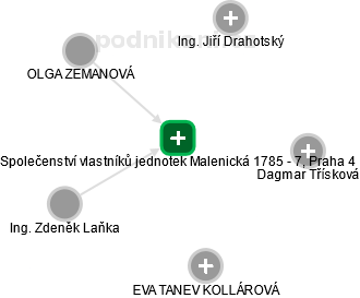Společenství vlastníků jednotek Malenická 1785 - 7, Praha 4 - náhled vizuálního zobrazení vztahů obchodního rejstříku