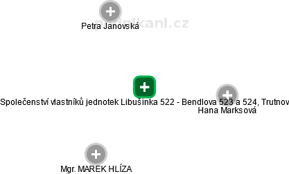 Společenství vlastníků jednotek Libušinka 522 - Bendlova 523 a 524, Trutnov - náhled vizuálního zobrazení vztahů obchodního rejstříku