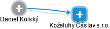 Koželuhy Čáslav s.r.o. - náhled vizuálního zobrazení vztahů obchodního rejstříku