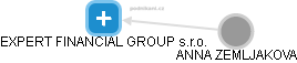 EXPERT FINANCIAL GROUP s.r.o. - náhled vizuálního zobrazení vztahů obchodního rejstříku