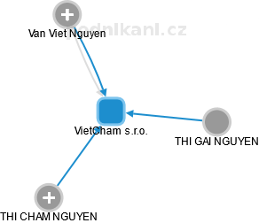 VietCham s.r.o. - náhled vizuálního zobrazení vztahů obchodního rejstříku