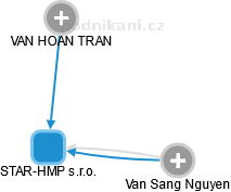 STAR-HMP s.r.o. - náhled vizuálního zobrazení vztahů obchodního rejstříku