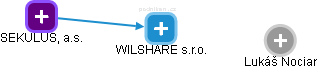 WILSHARE s.r.o. - náhled vizuálního zobrazení vztahů obchodního rejstříku