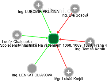 Společenství vlastníků Na vápenném 1068, 1069, 1070, Praha 4 - náhled vizuálního zobrazení vztahů obchodního rejstříku
