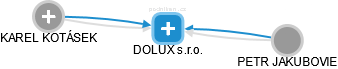 DOLUX s.r.o. - náhled vizuálního zobrazení vztahů obchodního rejstříku