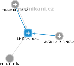 KH Dřevo, s.r.o. - náhled vizuálního zobrazení vztahů obchodního rejstříku