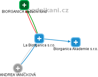 La Biorganica s.r.o. - náhled vizuálního zobrazení vztahů obchodního rejstříku