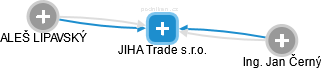 JIHA Trade s.r.o. - náhled vizuálního zobrazení vztahů obchodního rejstříku