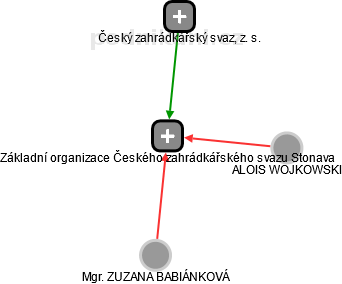 Základní organizace Českého zahrádkářského svazu Stonava - náhled vizuálního zobrazení vztahů obchodního rejstříku