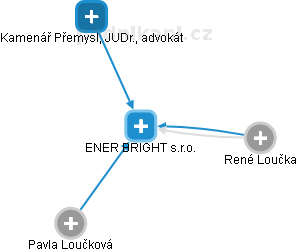 ENER BRIGHT s.r.o. - náhled vizuálního zobrazení vztahů obchodního rejstříku