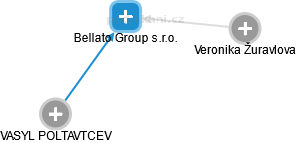 Bellato Group s.r.o. - náhled vizuálního zobrazení vztahů obchodního rejstříku