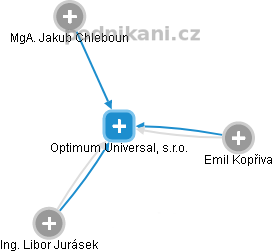 Optimum Universal, s.r.o. - náhled vizuálního zobrazení vztahů obchodního rejstříku