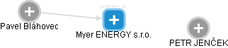 Myer ENERGY s.r.o. - náhled vizuálního zobrazení vztahů obchodního rejstříku