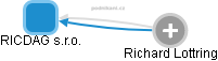 RICDAG s.r.o. - náhled vizuálního zobrazení vztahů obchodního rejstříku