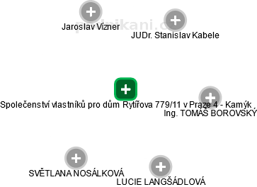 Společenství vlastníků pro dům Rytířova 779/11 v Praze 4 - Kamýk - náhled vizuálního zobrazení vztahů obchodního rejstříku