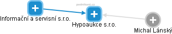 Hypoaukce s.r.o. - náhled vizuálního zobrazení vztahů obchodního rejstříku