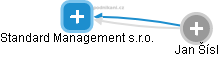 Standard Management s.r.o. - náhled vizuálního zobrazení vztahů obchodního rejstříku