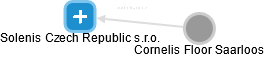 Solenis Czech Republic s.r.o. - náhled vizuálního zobrazení vztahů obchodního rejstříku