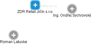 ZDR Retail Jičín s.r.o. - náhled vizuálního zobrazení vztahů obchodního rejstříku