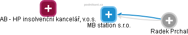 MB station s.r.o. - náhled vizuálního zobrazení vztahů obchodního rejstříku